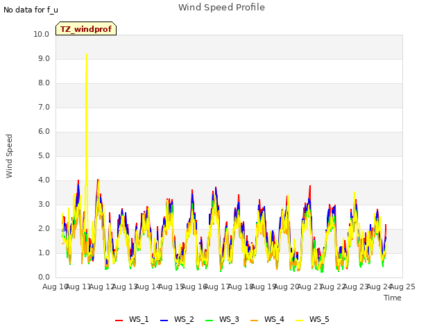 plot of Wind Speed Profile