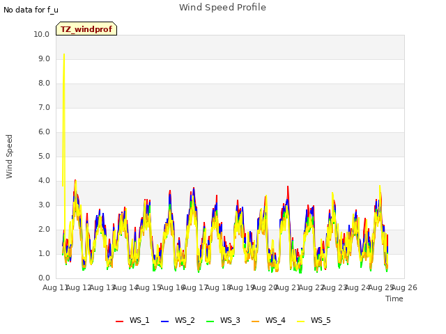 plot of Wind Speed Profile