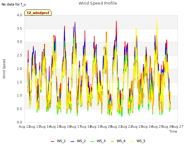 plot of Wind Speed Profile