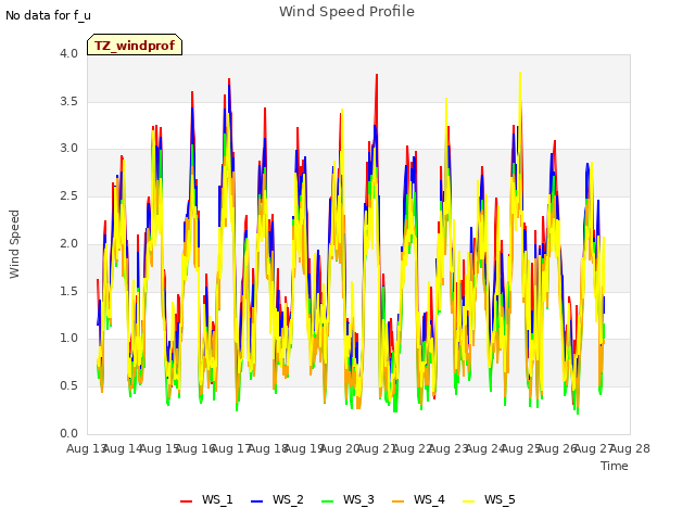 plot of Wind Speed Profile