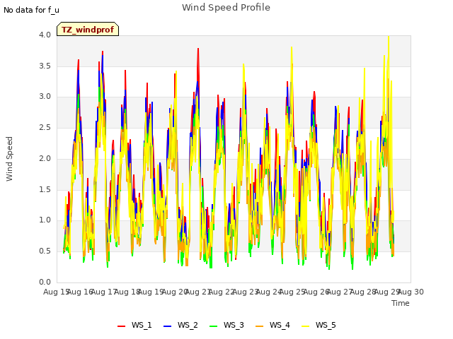 plot of Wind Speed Profile