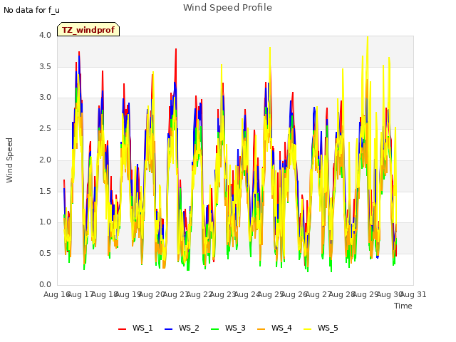 plot of Wind Speed Profile