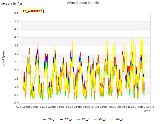 plot of Wind Speed Profile