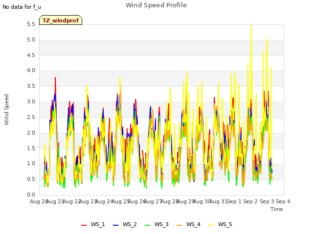 plot of Wind Speed Profile