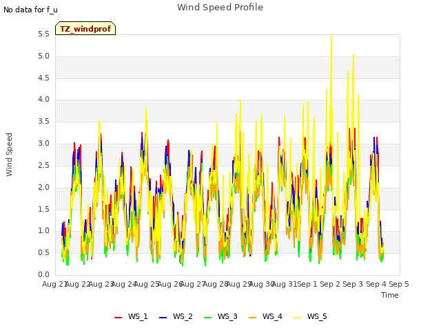 plot of Wind Speed Profile