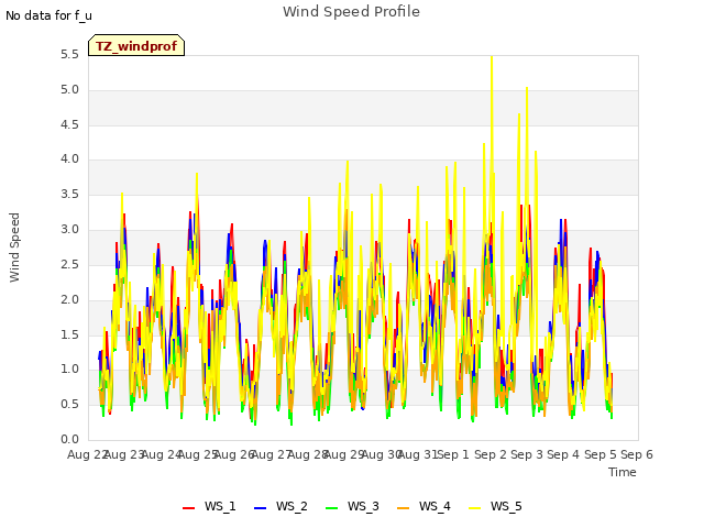 plot of Wind Speed Profile