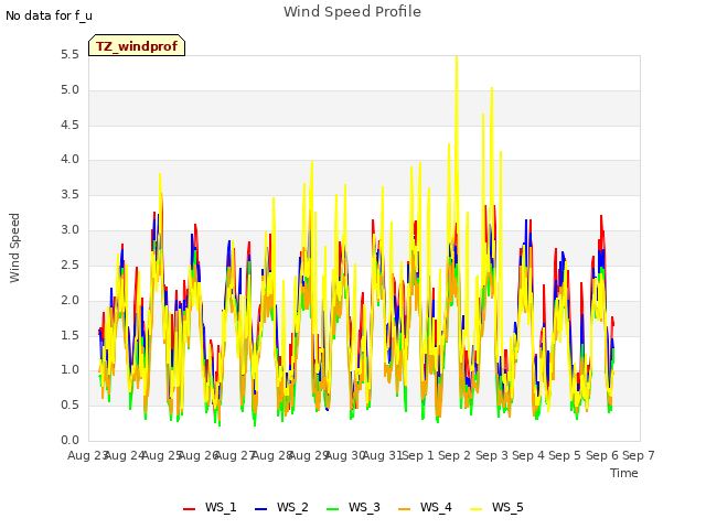 plot of Wind Speed Profile