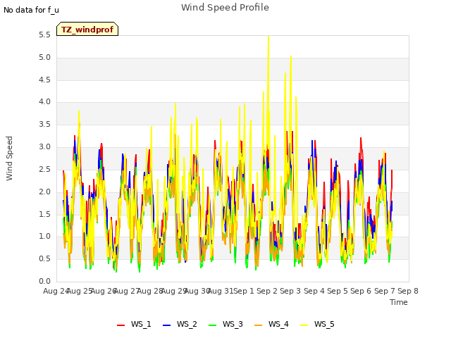 plot of Wind Speed Profile