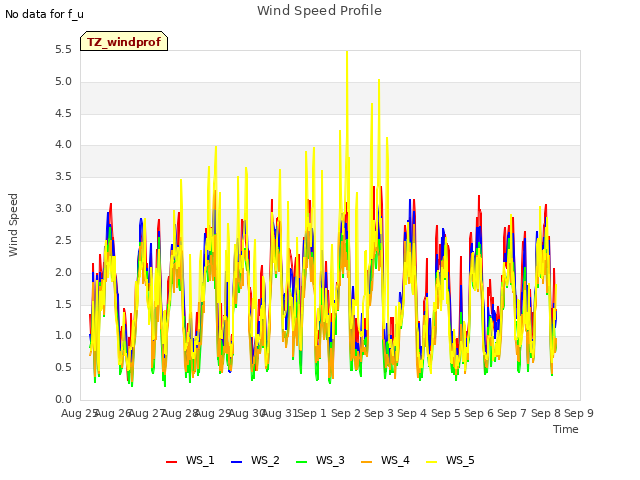 plot of Wind Speed Profile