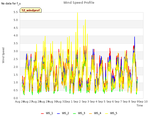 plot of Wind Speed Profile