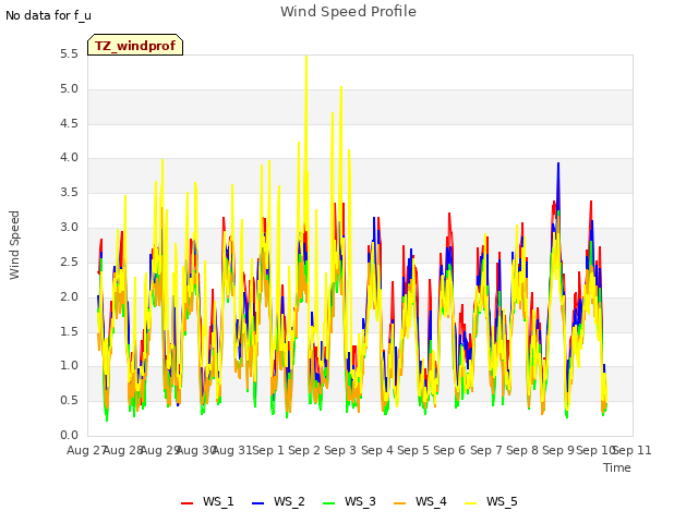 plot of Wind Speed Profile