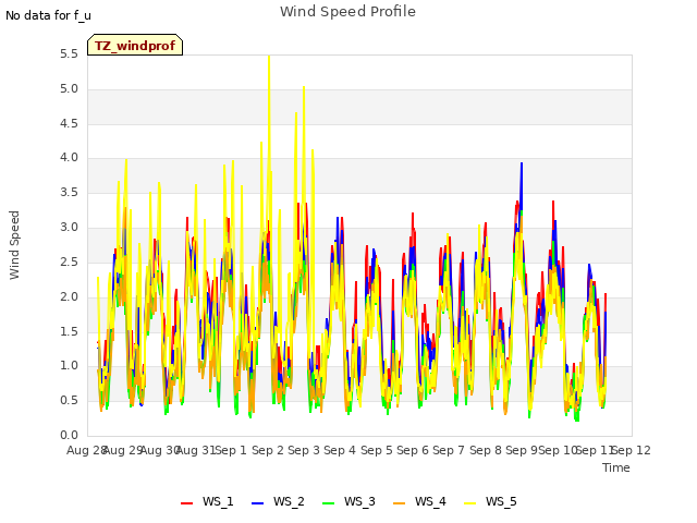 plot of Wind Speed Profile