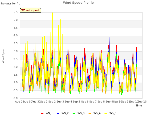 plot of Wind Speed Profile