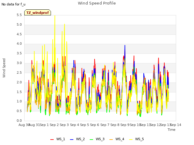 plot of Wind Speed Profile