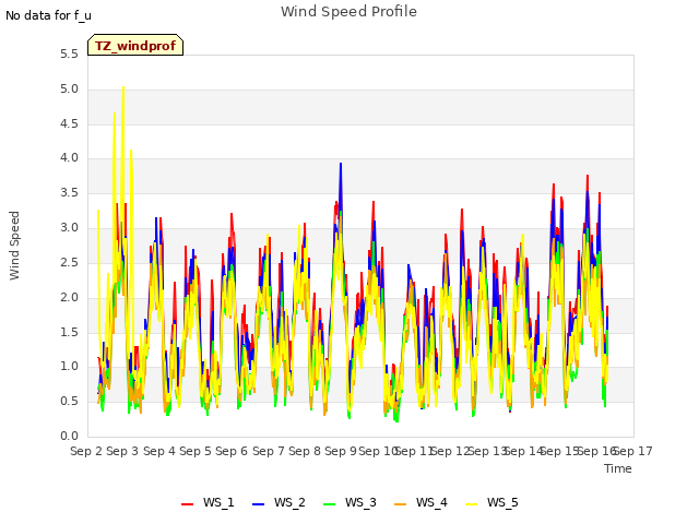 plot of Wind Speed Profile