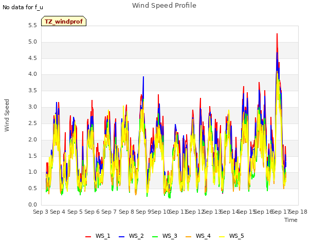 plot of Wind Speed Profile