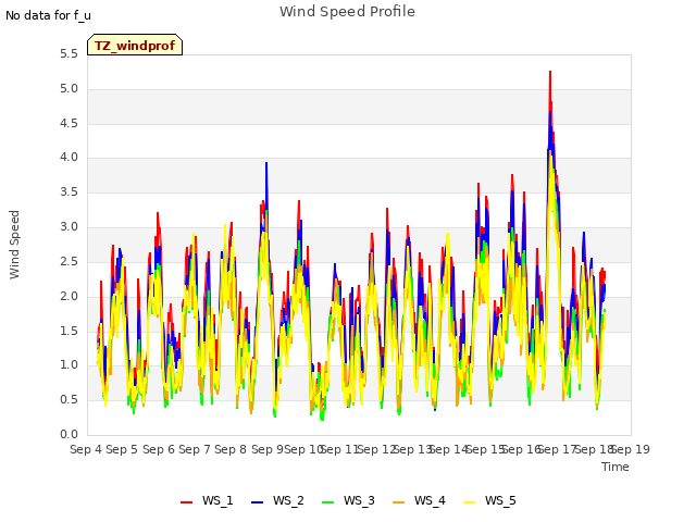 plot of Wind Speed Profile