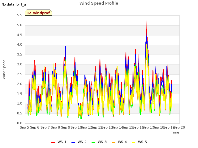 plot of Wind Speed Profile