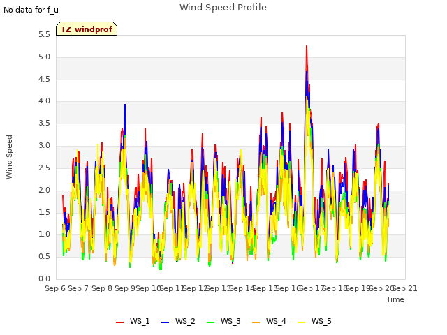 plot of Wind Speed Profile