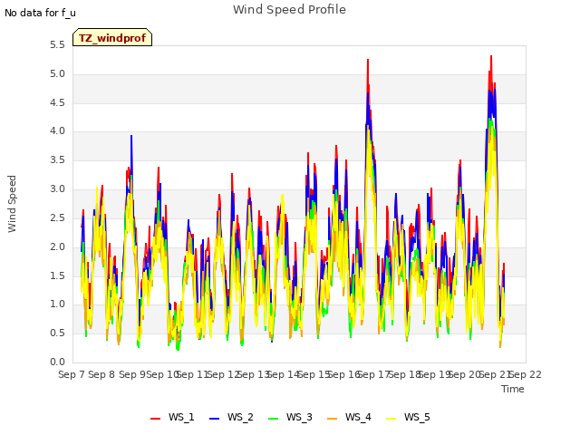 plot of Wind Speed Profile