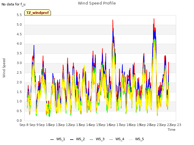 plot of Wind Speed Profile