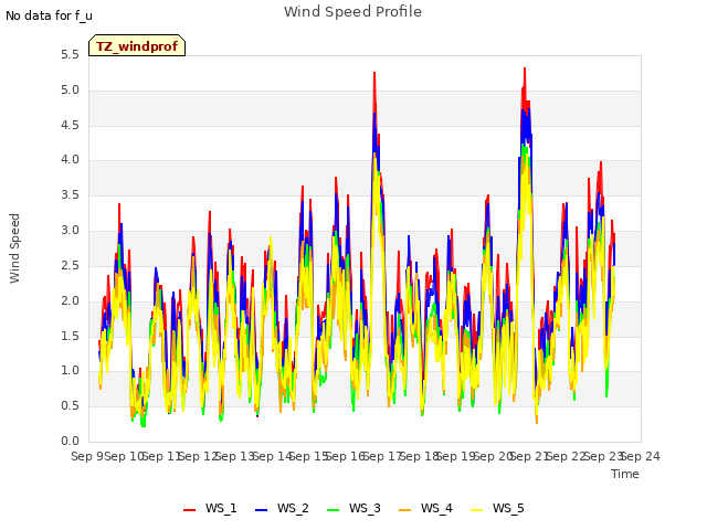 plot of Wind Speed Profile