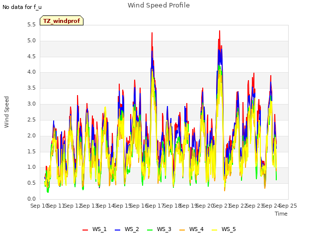 plot of Wind Speed Profile