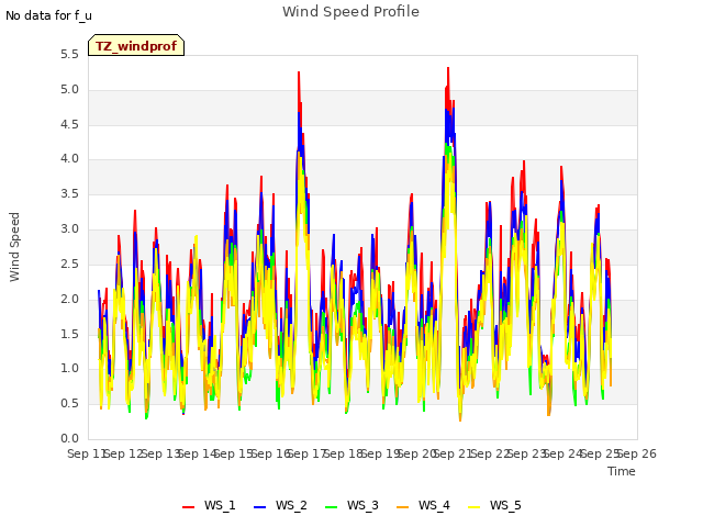 plot of Wind Speed Profile