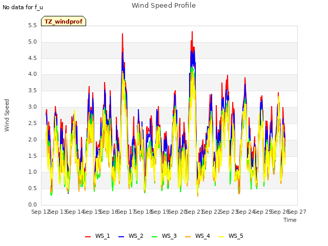 plot of Wind Speed Profile