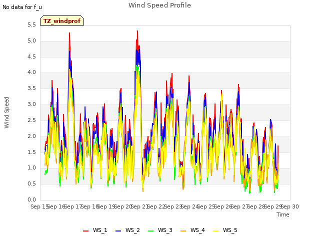 plot of Wind Speed Profile