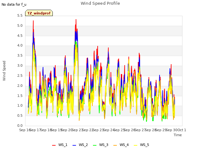 plot of Wind Speed Profile