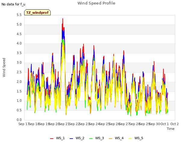 plot of Wind Speed Profile