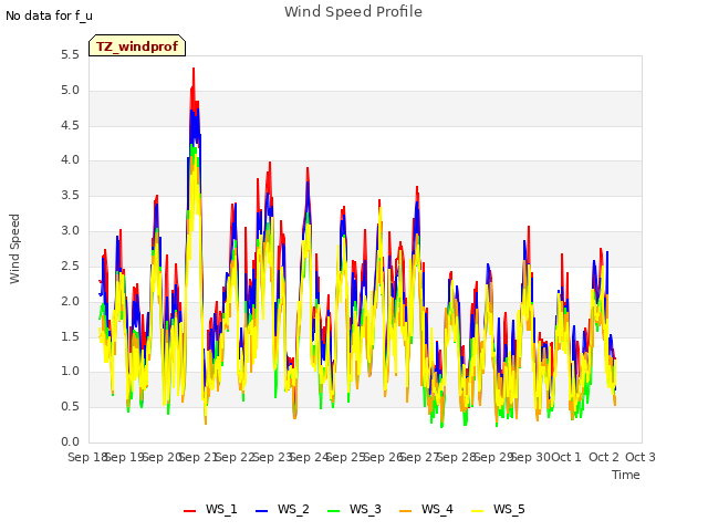 plot of Wind Speed Profile