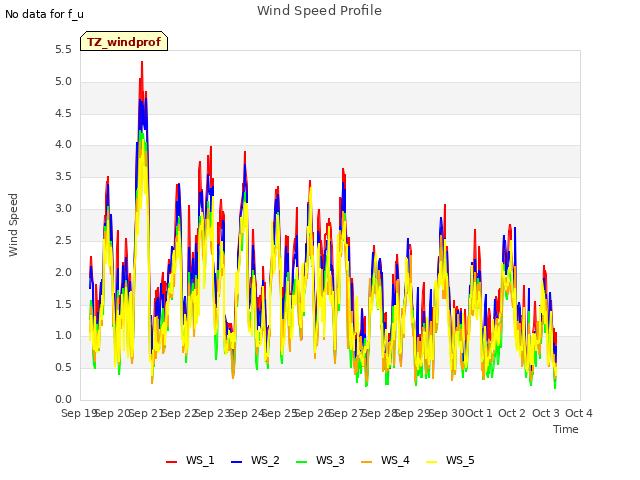 plot of Wind Speed Profile