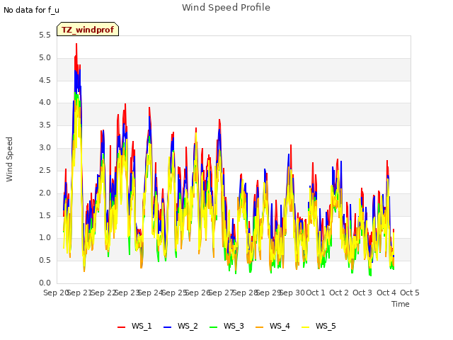 plot of Wind Speed Profile