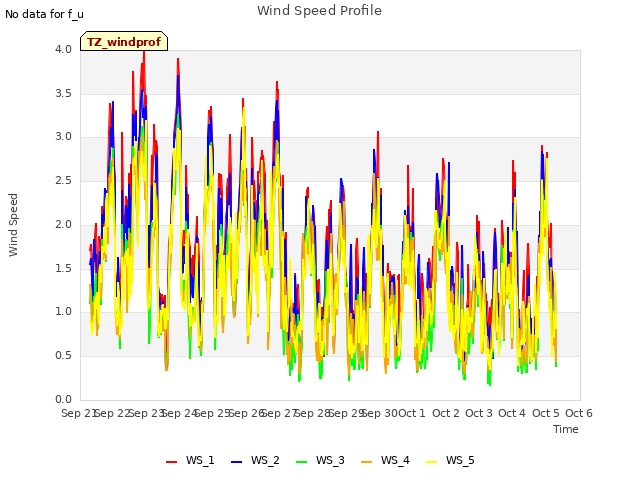 plot of Wind Speed Profile