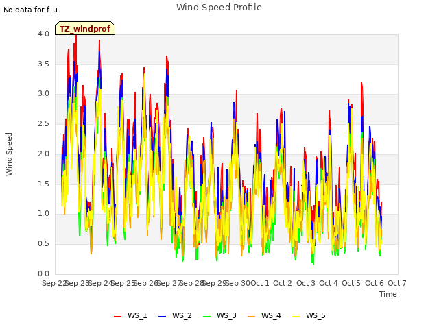 plot of Wind Speed Profile