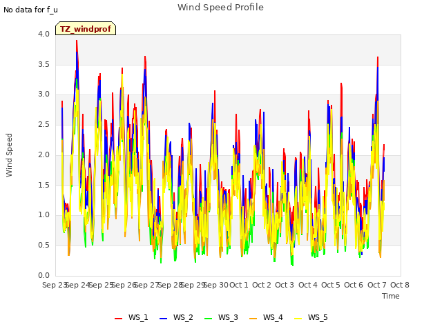 plot of Wind Speed Profile