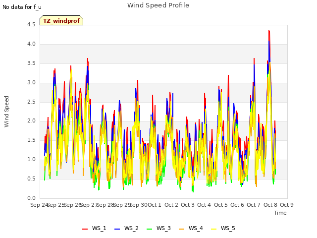 plot of Wind Speed Profile