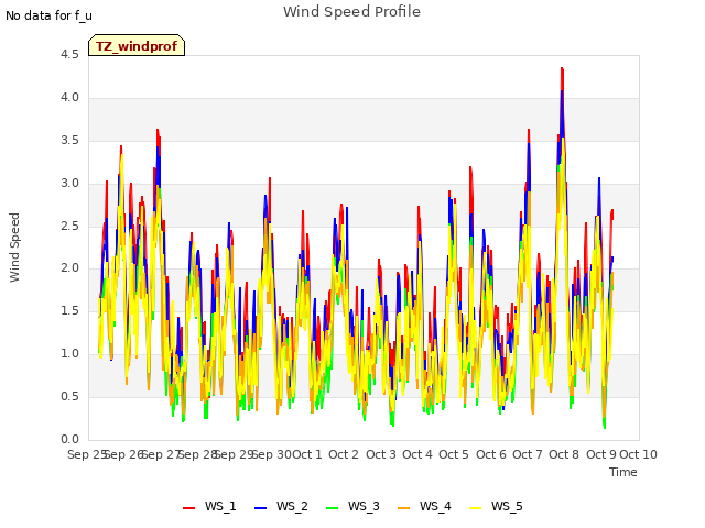 plot of Wind Speed Profile