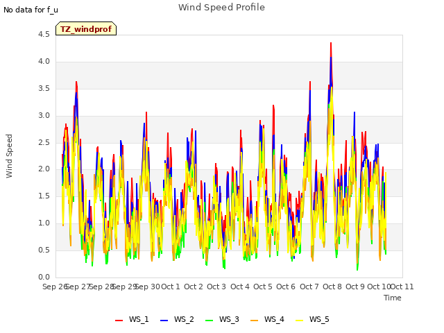 plot of Wind Speed Profile