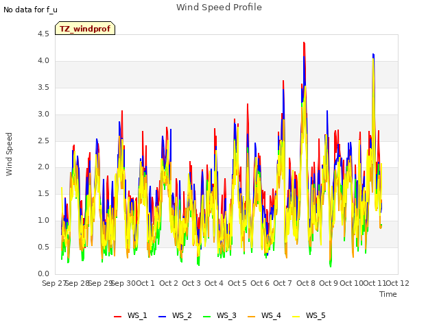 plot of Wind Speed Profile