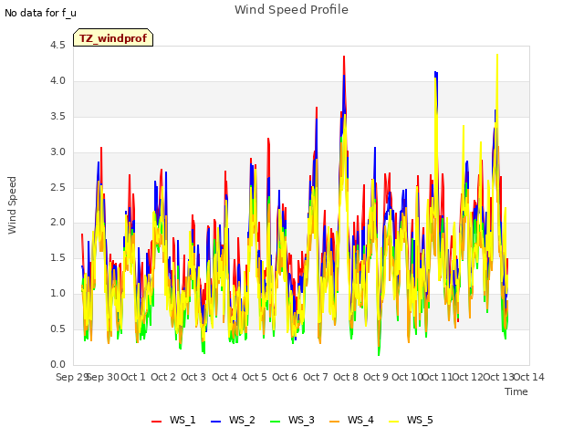 plot of Wind Speed Profile