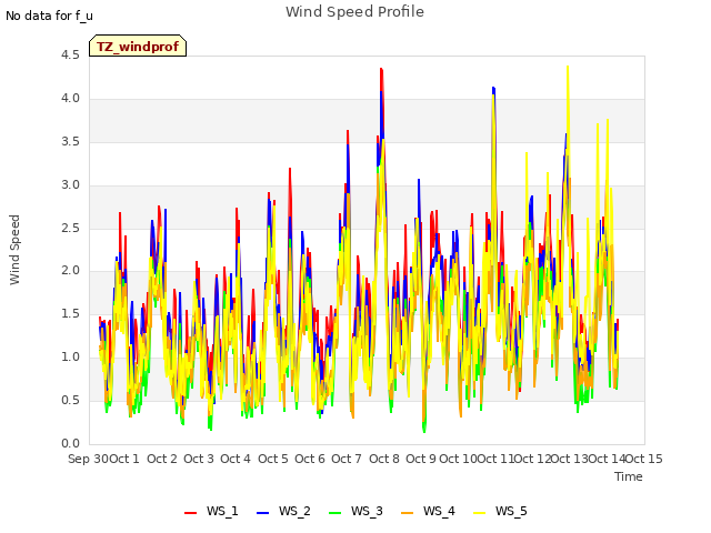 plot of Wind Speed Profile