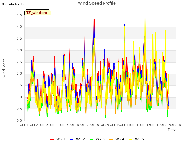 plot of Wind Speed Profile