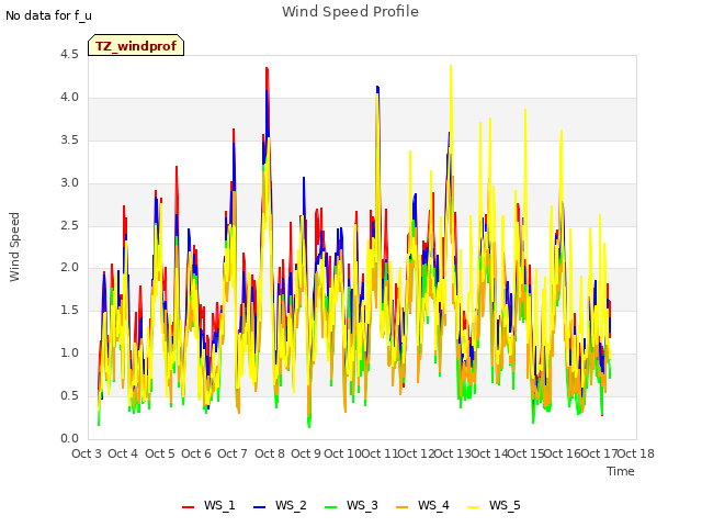 plot of Wind Speed Profile