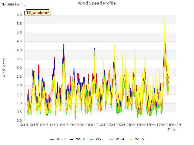 plot of Wind Speed Profile