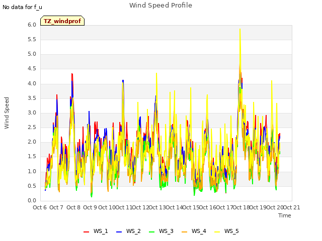 plot of Wind Speed Profile