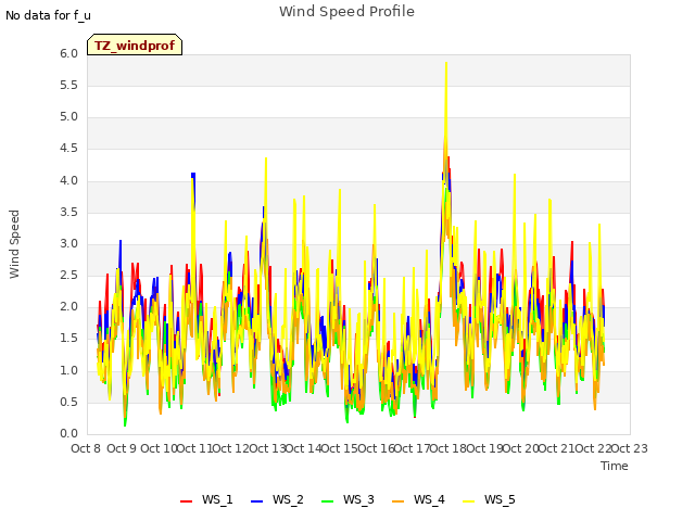 plot of Wind Speed Profile