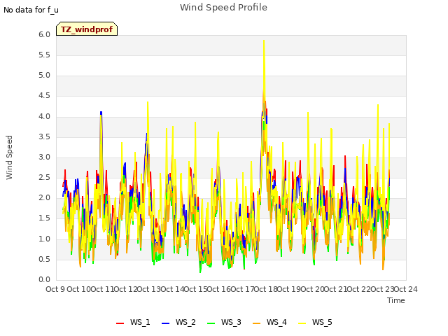 plot of Wind Speed Profile